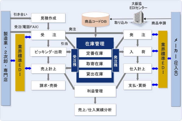 販売管理システムASPAC−ねじ卸(ねじ卸売業向け販売・在庫管理システム) システム仕様