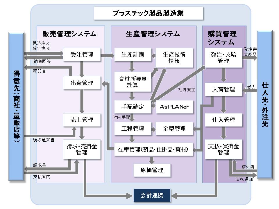 管理 システム 生産